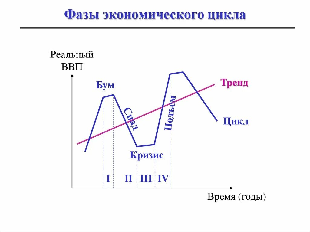 Четыре фазы. Фаза кризиса экономического цикла. Стадии экономического цикла график. 4 Фазы экономического цикла. 2 Фаза экономического цикла.