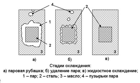 Охлаждением называется процесс