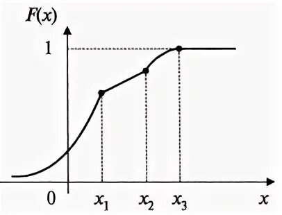 График св. Функция распределения ДСВ. Функция распределения НСВ. Функция распределения НСВ Х. Непрерывная св функция.