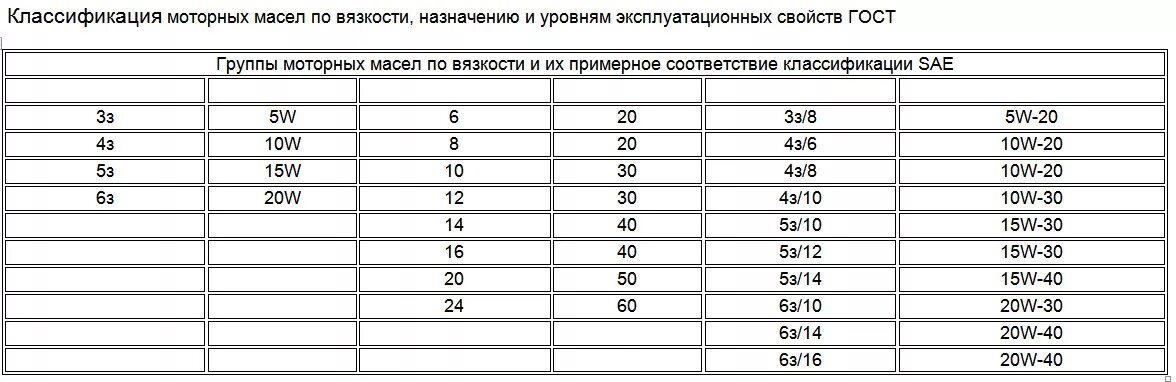 Классификация моторных масел по вязкости. Таблица вязкости моторных масел SAE. Классификация моторных масел по вязкости API. Таблица классификации моторных масел по SAE И API таблица. Содержание моторного масла