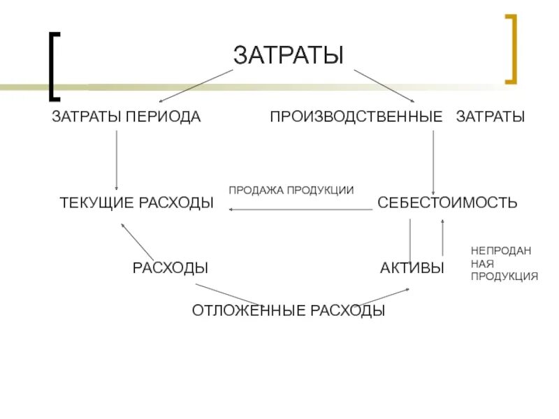 Производственные затраты. Затраты периода это. Расходы периода. Затраты на продукт и затраты на период. Затраты активы расходы