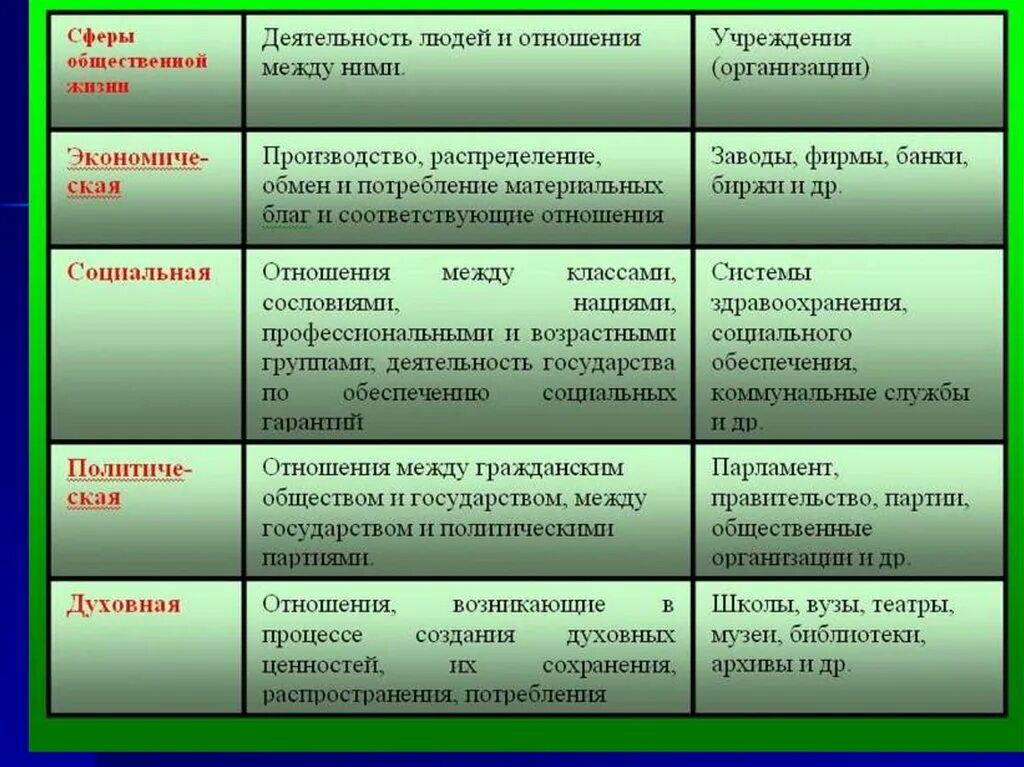 Примеры экономических социальных отношений. Основные сферы жизнедеятельности общества. Перечисли основные сферы общества. Функции сфер жизни общества. Сферы общественной жизни Обществознание 6 класс таблица.