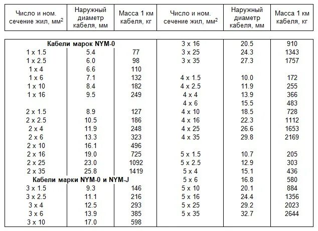 Ввгнг 5х4 вес. Толщина кабеля ВВГНГ 2х2.5 плоский. Размер жилы кабеля 2.5 мм2. ВВГНГ 4х70 кабель внешний диаметр. Кабель NYM 3х2.5 диаметр.