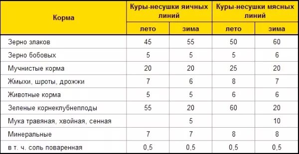 Сколько надо времени курам. Норма корма для курицы несушки в сутки в граммах комбикорма. Нормы комбикорма для кур несушек. Норма корма для несушки в сутки в граммах. Норма корма для курицы несушки в сутки в граммах зерна.