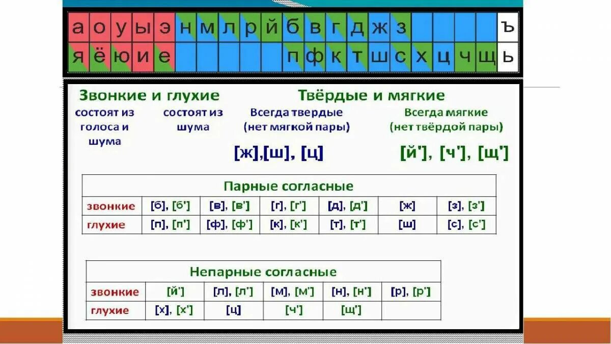 Подчеркни зеленым цветом. Таблица твердых и мягких согласных звуков звонких и глухих. Таблица звуков мягких и твердых гласных и согласных. Таблица гласных согласных звонких глухих твердых мягких. Таблица звонких и глухих согласных и гласных звуков.