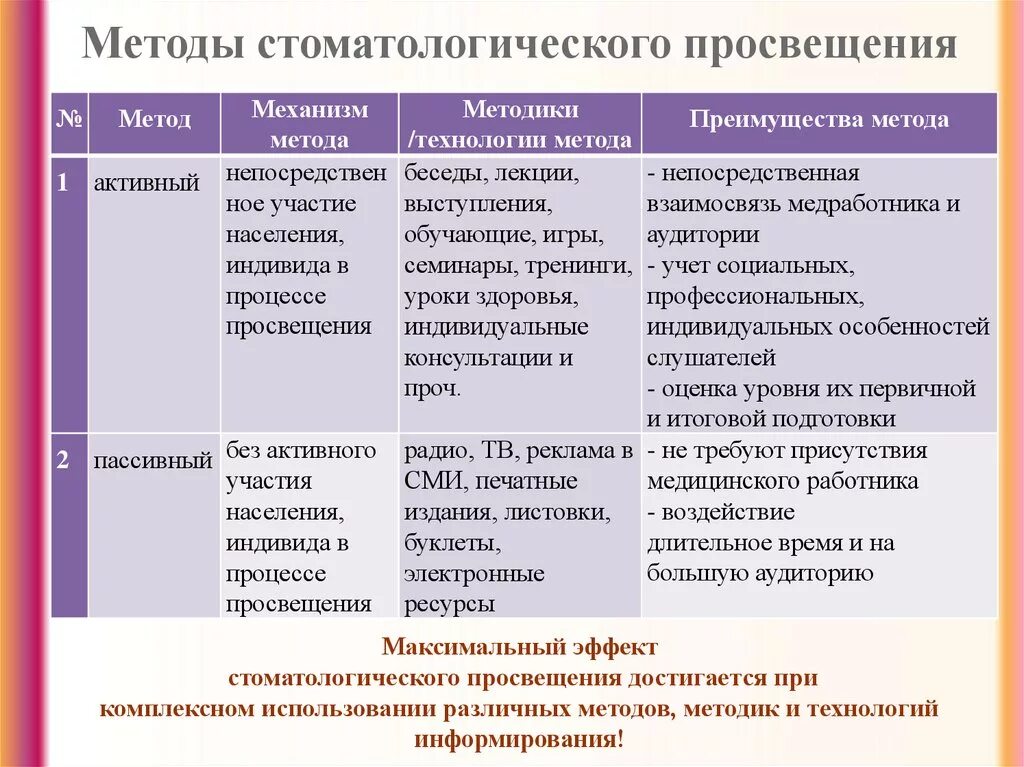 Выберите методы активной профилактики. Методы, формы и средства стоматологического Просвещения. Методы стоматологического Просвещения. Активная форма проведения стоматологического Просвещения. Методы и средства стоматологического Просвещения населения.