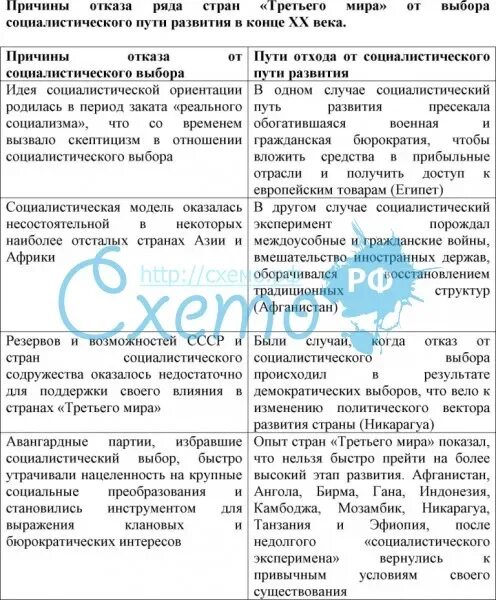 Страны азии особенности развития. Социалистический путь развития страны. Таблица пути развития. Пути развития стран Азии. Пути развития стран Азии Африки.