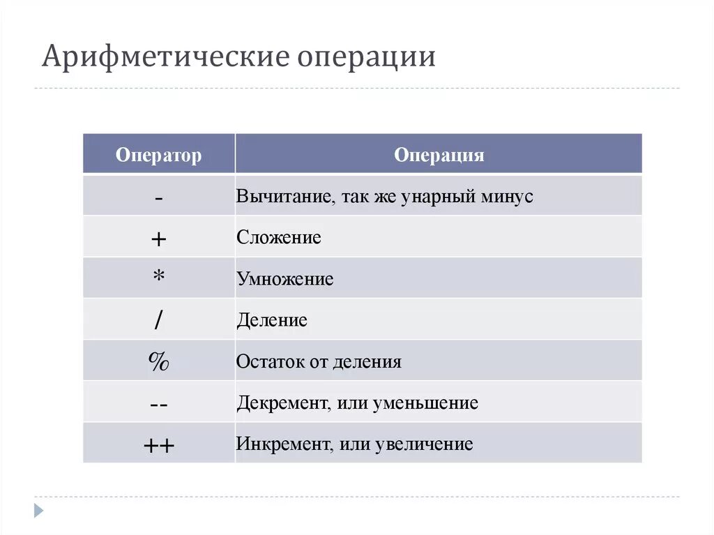 Арифметические операции языка. Арифметические операции. Унарные арифметические операции. Арифметические операции в java. Математические операции в java.