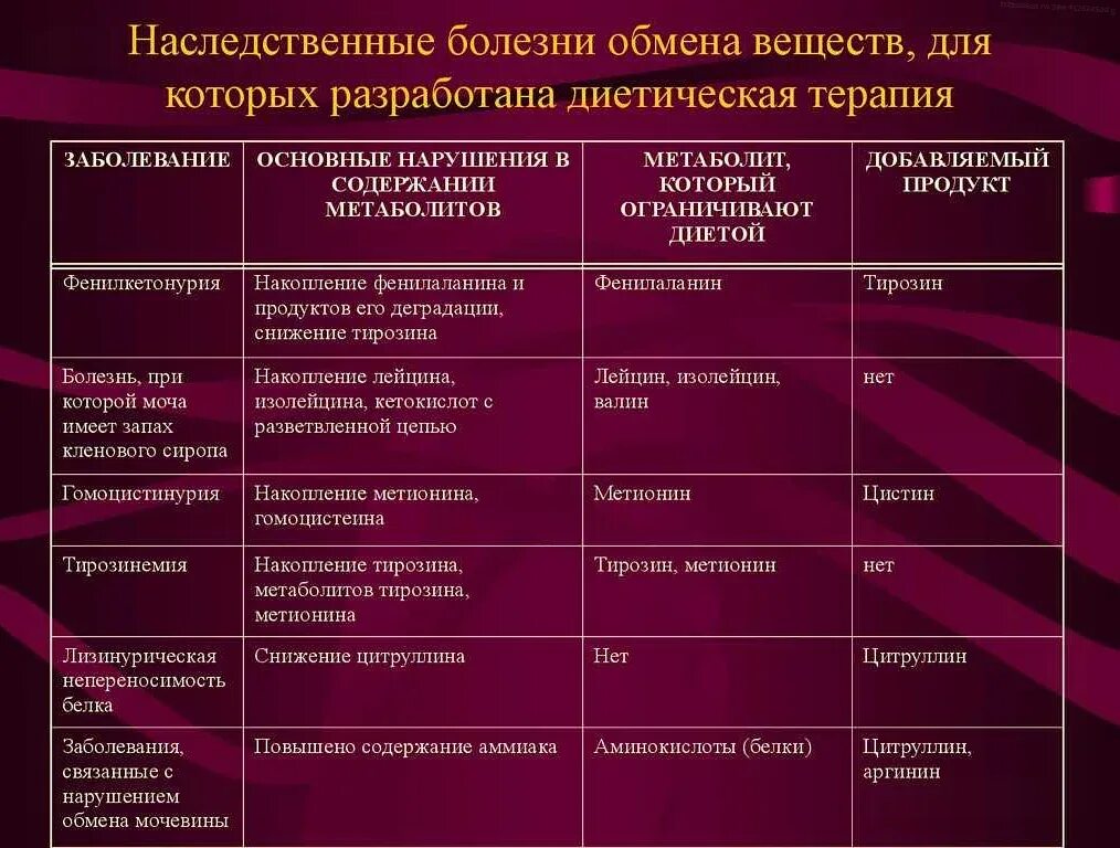 Нарушение обмена веществ заболевания. Перечислить заболевания нарушенного обмена веществ. болезни связанные с нарушением метаболизма. наследственные болезни обмена. наследственные болезни обмена веществ.