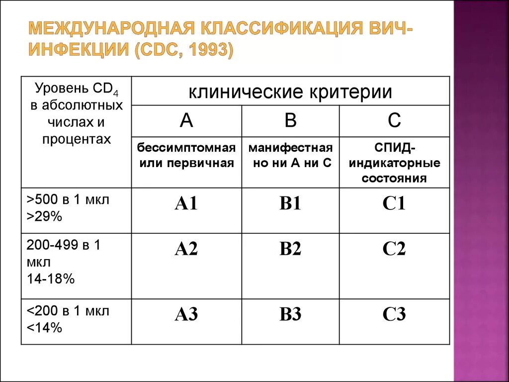 Вич вес. Классификация ВИЧ по cd4. Классификация ВИЧ СДС. ВИЧ классификация по CDC. Классификация ВИЧ инфекции по сд4.