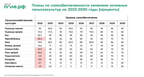 Сбор зерна в 2023 году