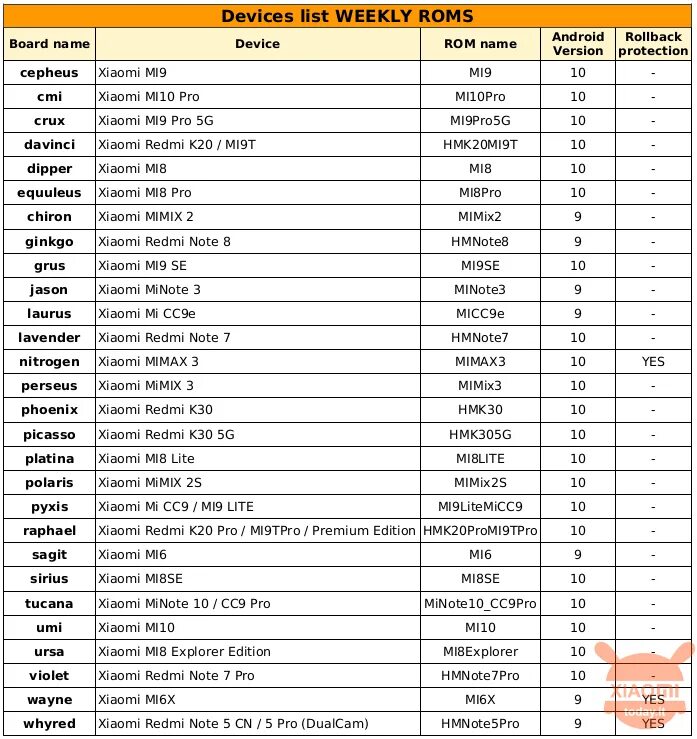 Даты обновления андроид. Список всех моделей телефонов. Список смартфонов которые получат Android 12. Список всех телефонов Xiaomi. Список смартфонов Xiaomi Note.
