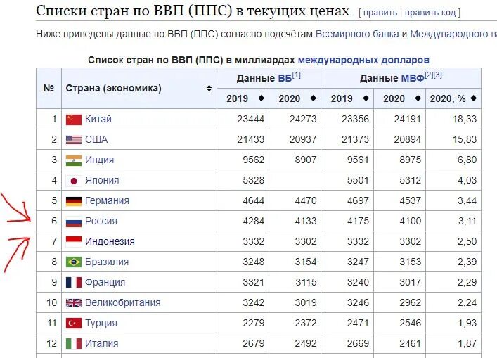 Покупательная способность стран в процентах. ВВП по ППС по странам. ВВП стран по ППС. Список стран по ППС. Паритет покупательной способности ВВП.