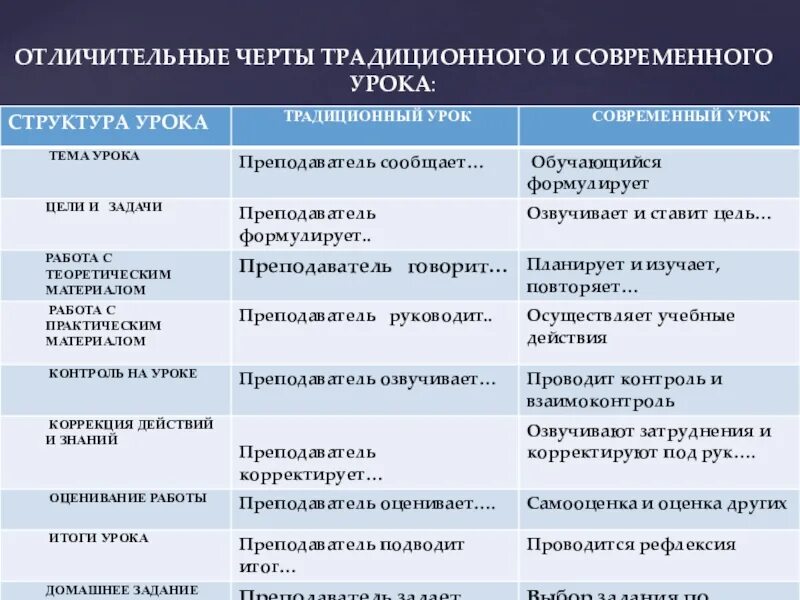 Традиционный урок цели. Отличительные особенности от традиционных уроков. Традиционные технологии характерные особенности. Отличительные черты современного города. Отличительные черты традиционной экономики.