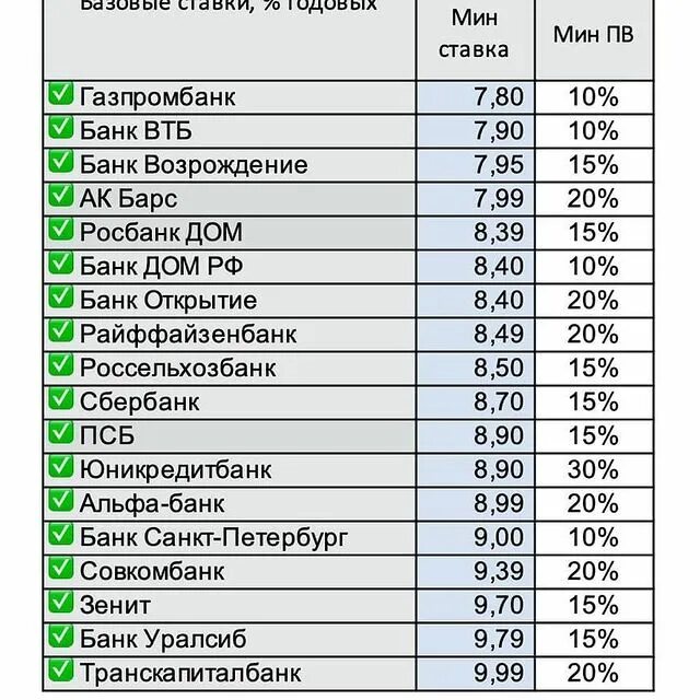 список квартир продающих банком. порядок оформления военной ипотеки. перечень документов для ипотеки в сбербанке. список квартир продающих банком. самые дешевые районы москвы.