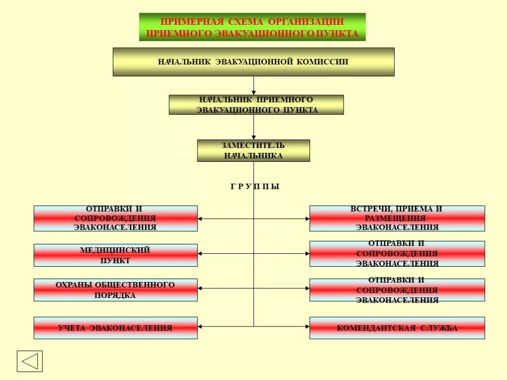 Схема приемно эвакуационного пункта. Схема организации приемного эвакуационного пункта ПЭП. Схема организации эвакуационной комиссии. Примерные схемы организации эвакуационной комиссии.