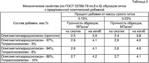 Сколько потребуется гипса