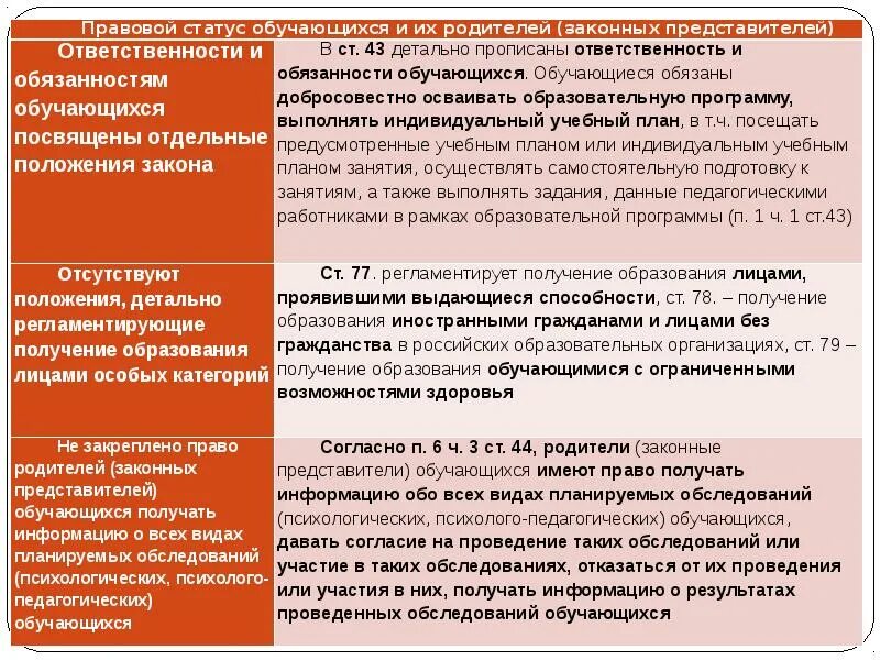 273 фз об образовании статус. Обучающиеся. Обязанности и ответственность обучающихся. Обязанности родителей на основании закона 29.12.2012. Составить таблицу основных прав и обязанностей обучающихся.