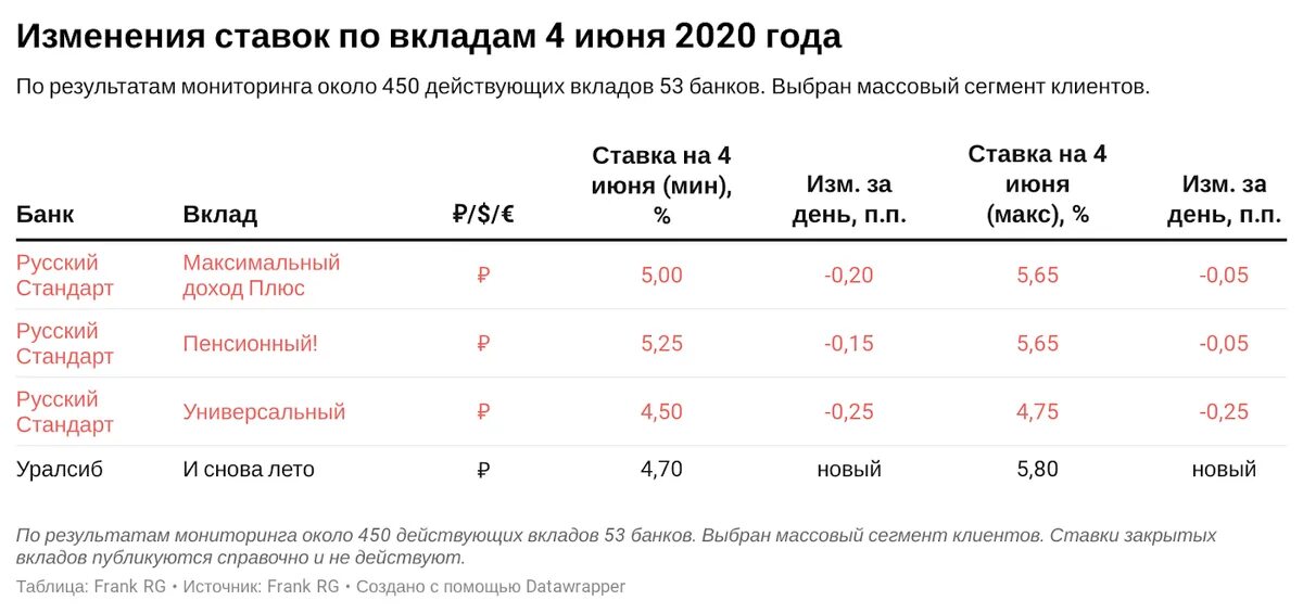 Депозиты спб на сегодня. Проценты по вкладам. Ставки банков. Банк процентная ставка. Процентная ставка по вкладам.