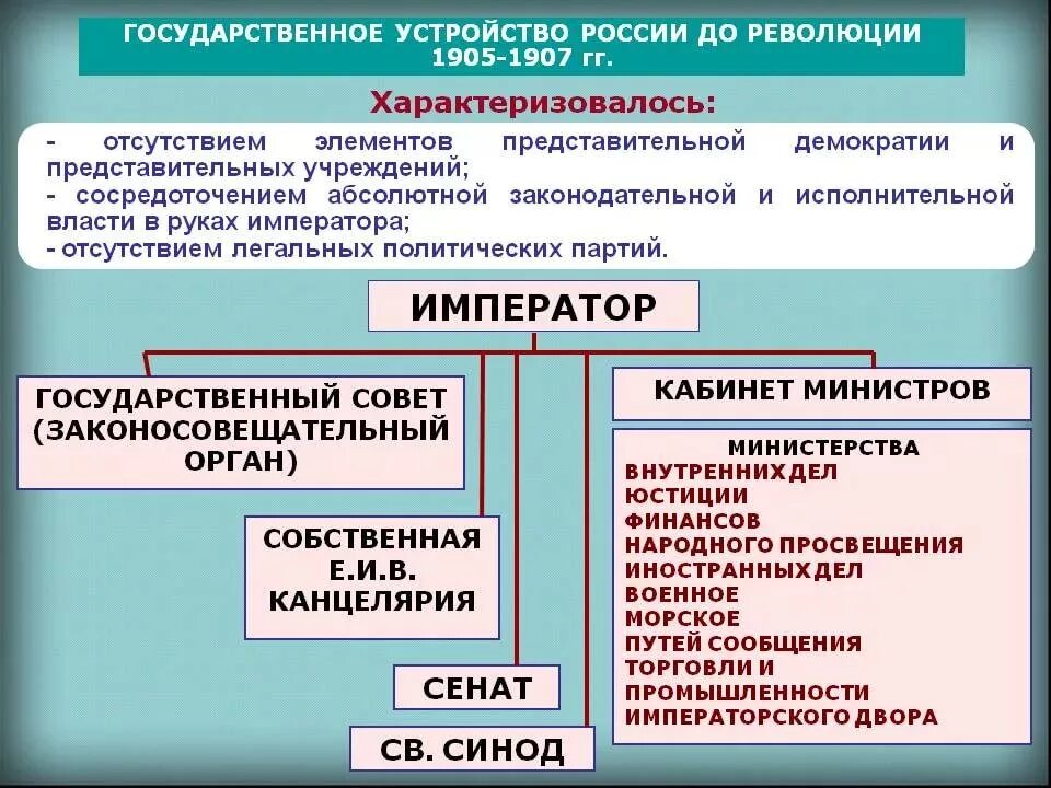 1905 1907 какая партия. Гос Строй России в начале 20 века. Государственное устройство в России в 19 веке 20 век. Органы управления Российской империи в начале 20 века. Государственное устройство Российской империи в начале 20 века.