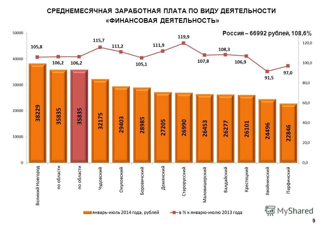 Какой среднемесячный заработок