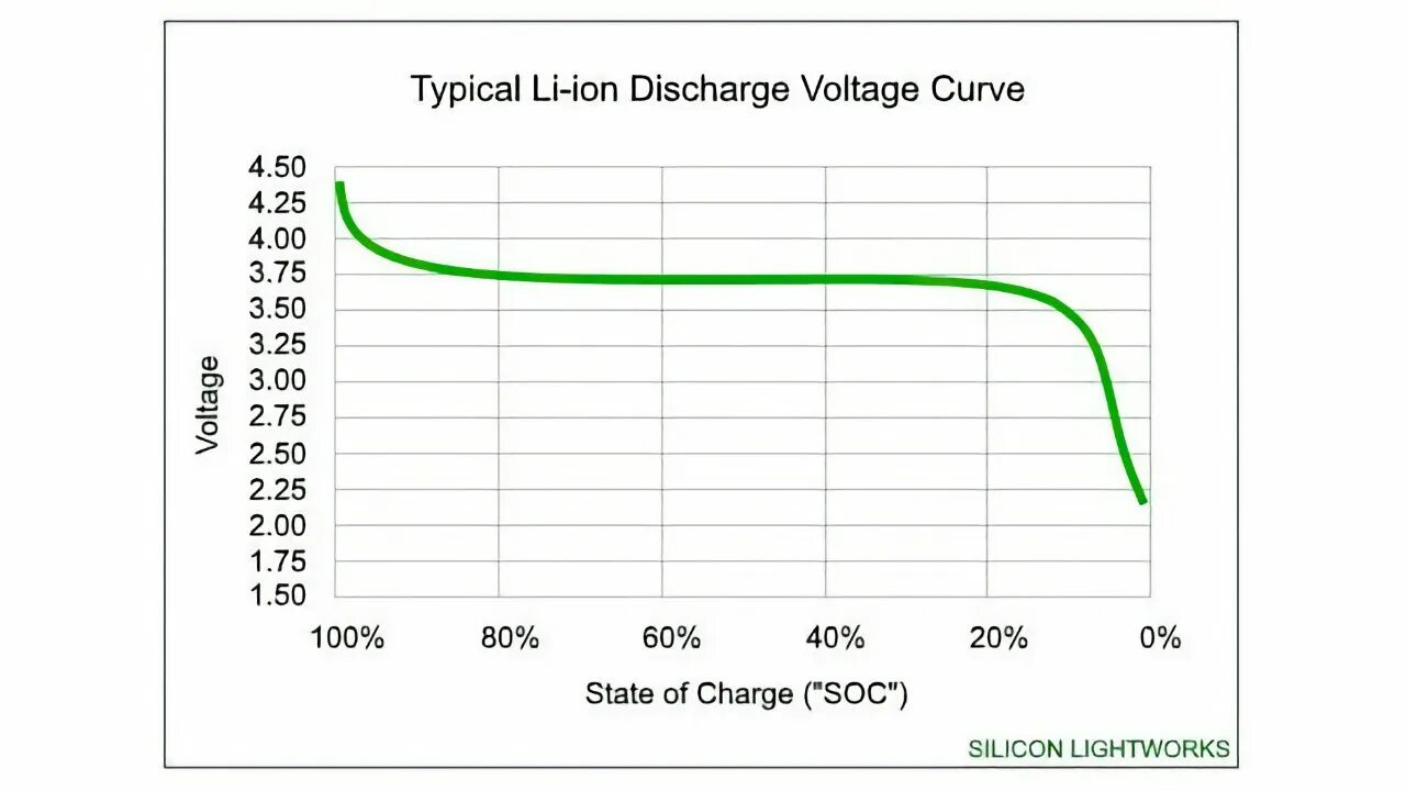 График разряда li-ion аккумулятора. Li ion 18650 discharge graph. Li ion discharge curve. State of charge аккумулятора li-ion.