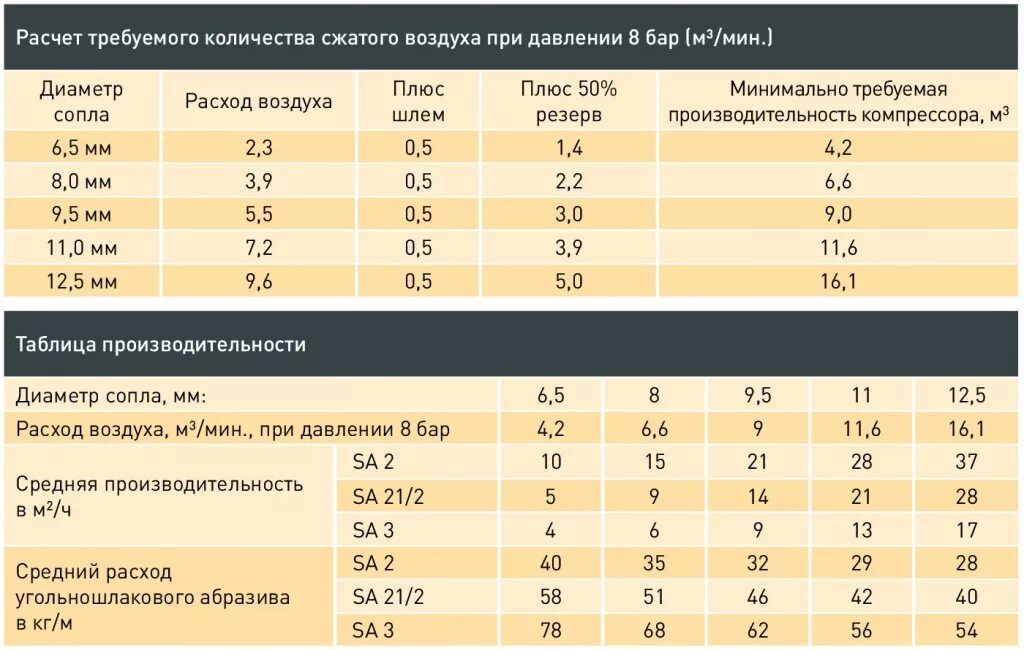 Расход воздуха по диаметру. Таблица производительности воздушных компрессоров. Таблица расхода воздуха компрессора. Посчитать производительность винтового компрессора. Таблица расчета производительности компрессора.