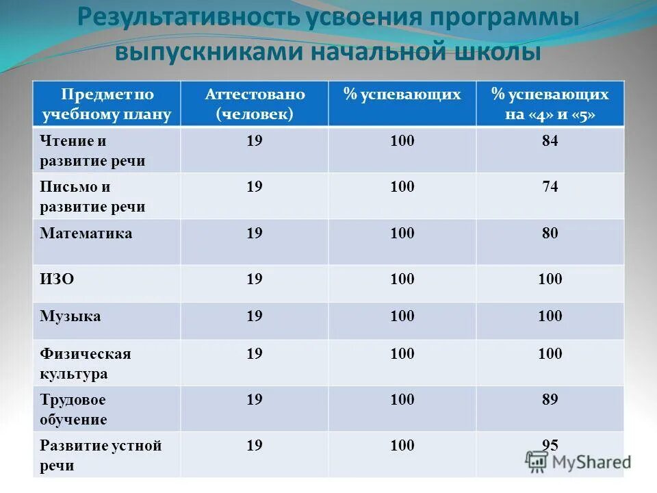 Причины не усвоения программы. Усвоение программы 1 класса. Уровень усвоения программы. Уровень усвоения в рабочей программе что это. Усвоение программы 1 класса.