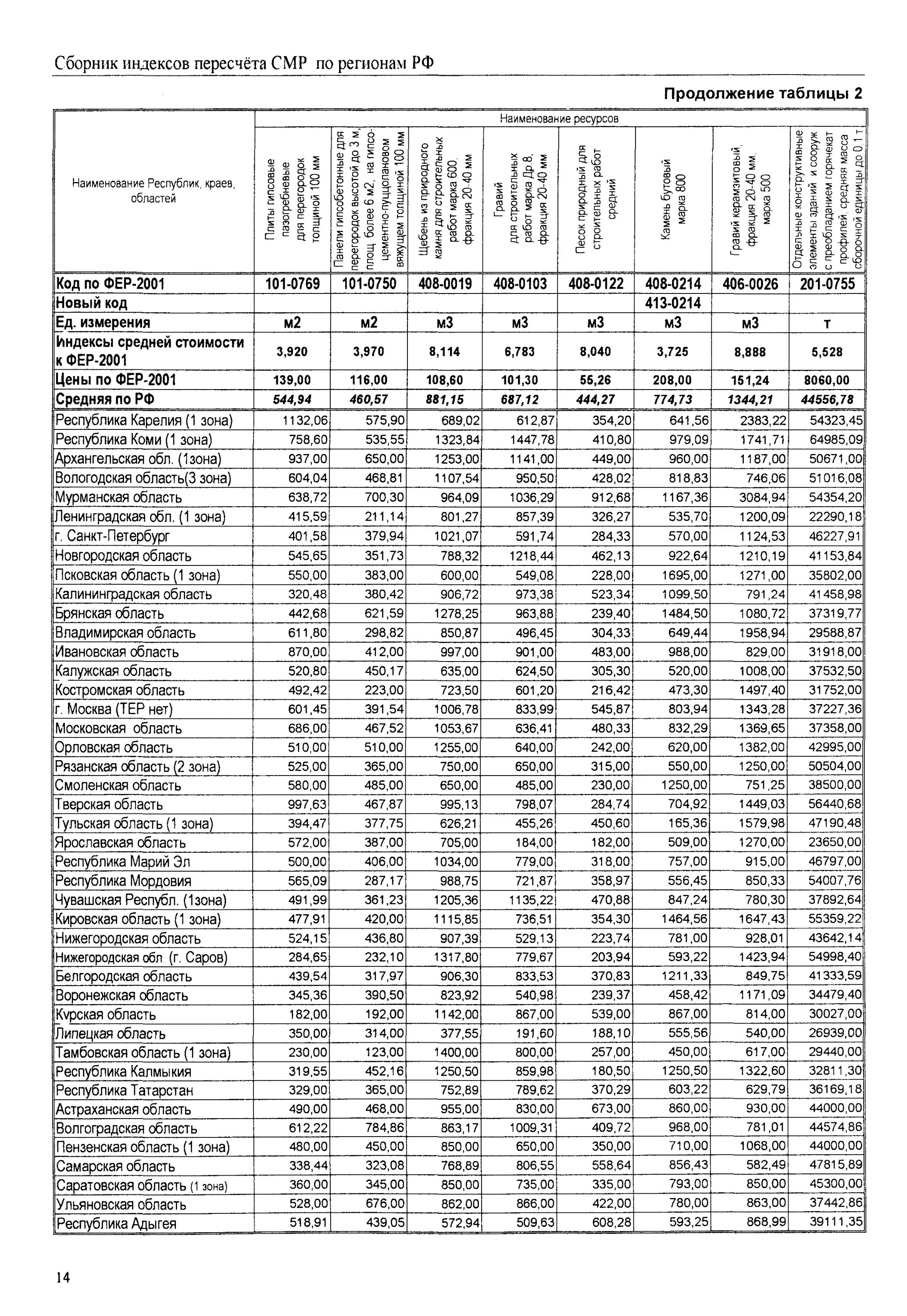Пересчет цен 2001 года