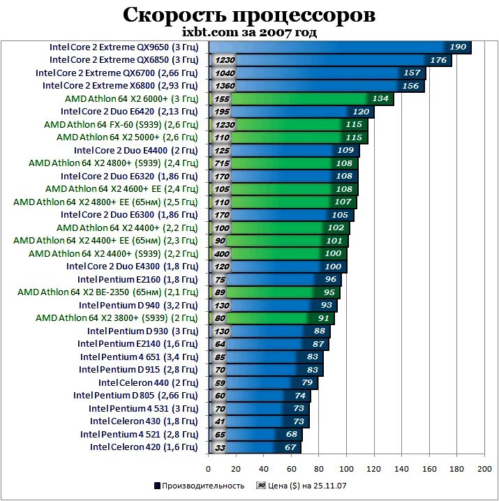 Процессоры amd поколения таблица. Сравнение процессоров intel и amd. Таблица мощности процессоров amd. Таблица мощности процессоров i3. Процессоры интел сравнение таблица.