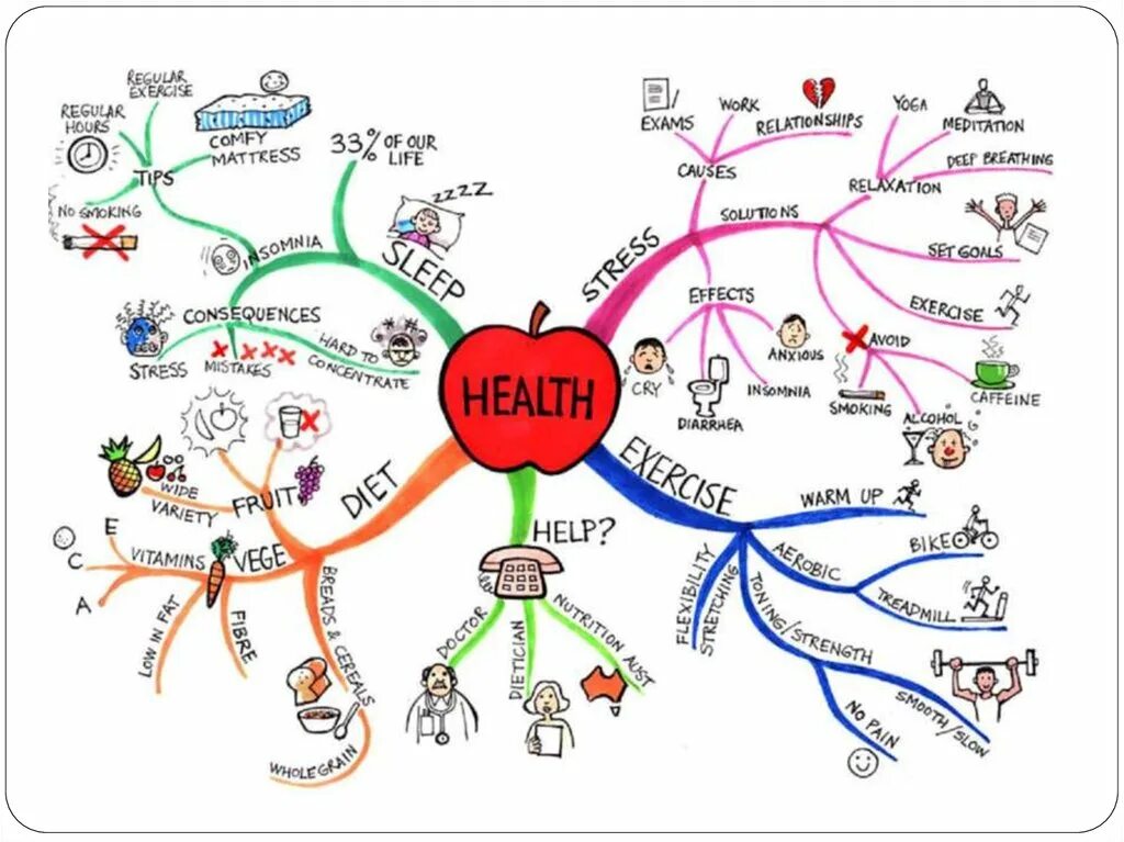 Ментальные учебники. Интеллект- карта (Mind Map). Mind Map на тему Health. Ментальная карта английский язык. Интеллект карты на уроках английского языка.