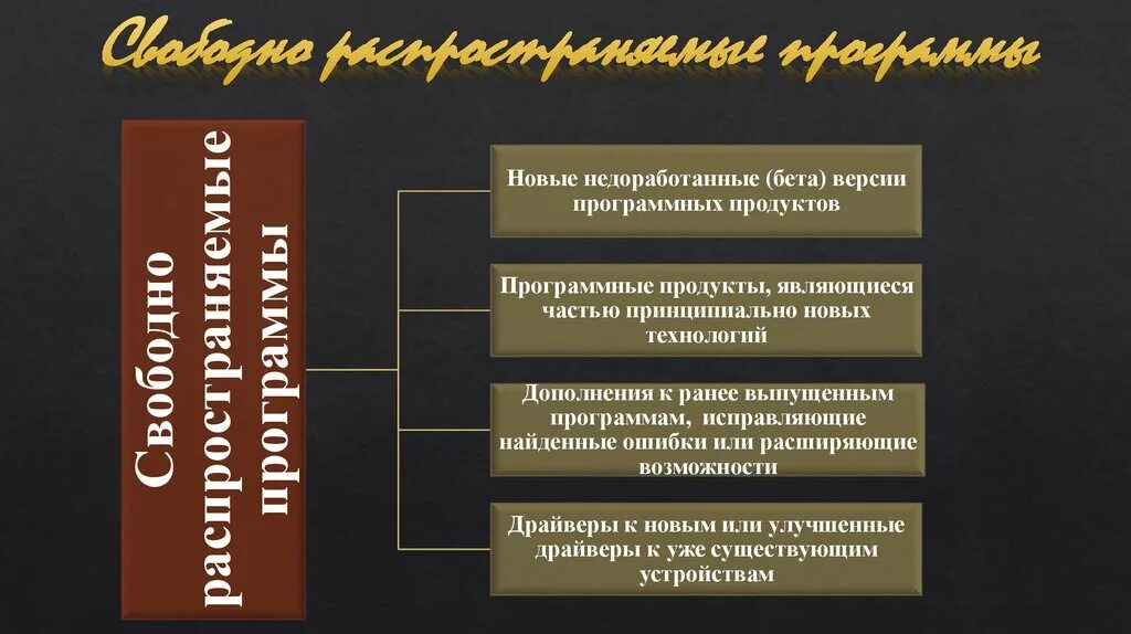 Лицензионные программные программы. Лицензионные и свободно распространяемые программные продукты. свободно распространенные программные продукты. программные средства относят к свободно распространяемым программам. свободно распространяемые программные продукты примеры.