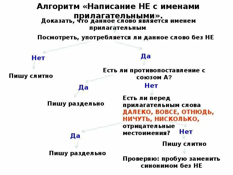 Почему не с прилагательными пишется раздельно. Слитное и раздельное написание не с прилагательными схема. Схема правописание не с прилагательными. Правила написания частицы не с прилагательными. Слитное и раздельное написание прилагательных с не.