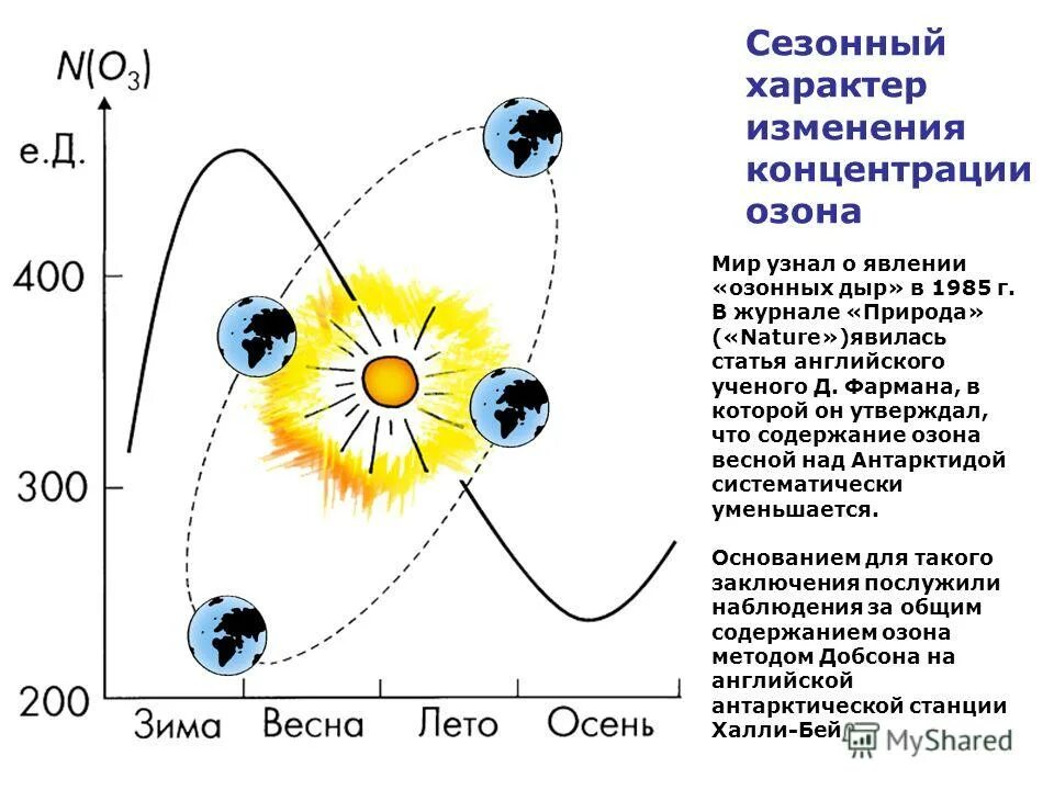 Причины возникновения озоновых дыр. Схема возникновения озоновых дыр. Озоновые дыры схема. Возникновение озоновых дыр. Группа по характеру сезонных переселений