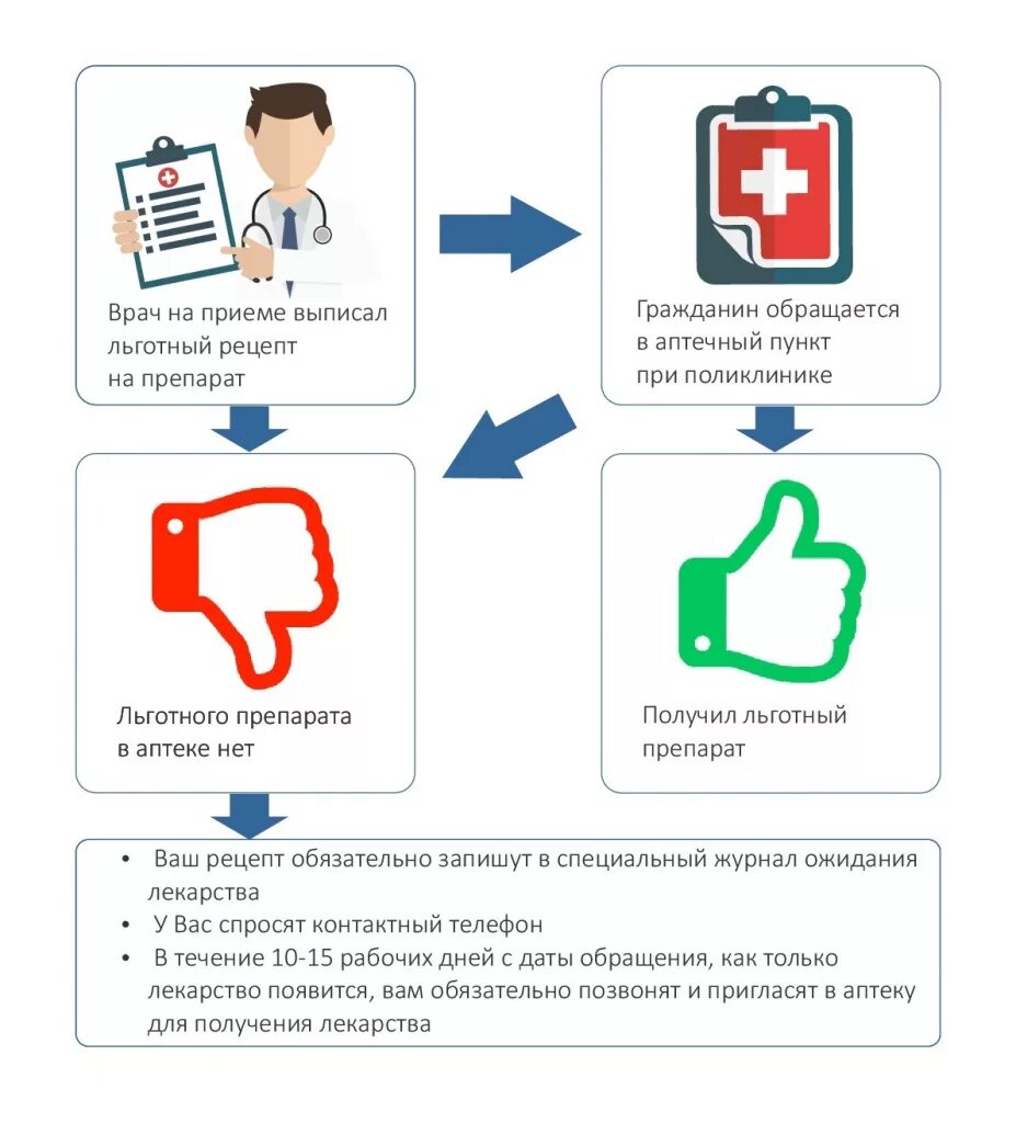 Где купить льготные