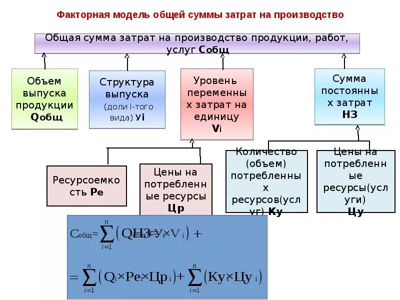 Сумма затрат на производство. Факторная модель общей суммы затрат на производство. Общая сумма затрат на производство продукции. Факторная модель себестоимости общей суммы затрат. Затраты на производство продукции определение