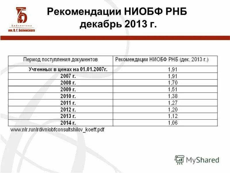 коэффициент списания. норма расхода опалубки на 1м3 бетона. способ списания стоимости пропорционально объему продукции (работ). нормы списания материалов в строительстве в таблице. коэффициенты списания книг в библиотеке.