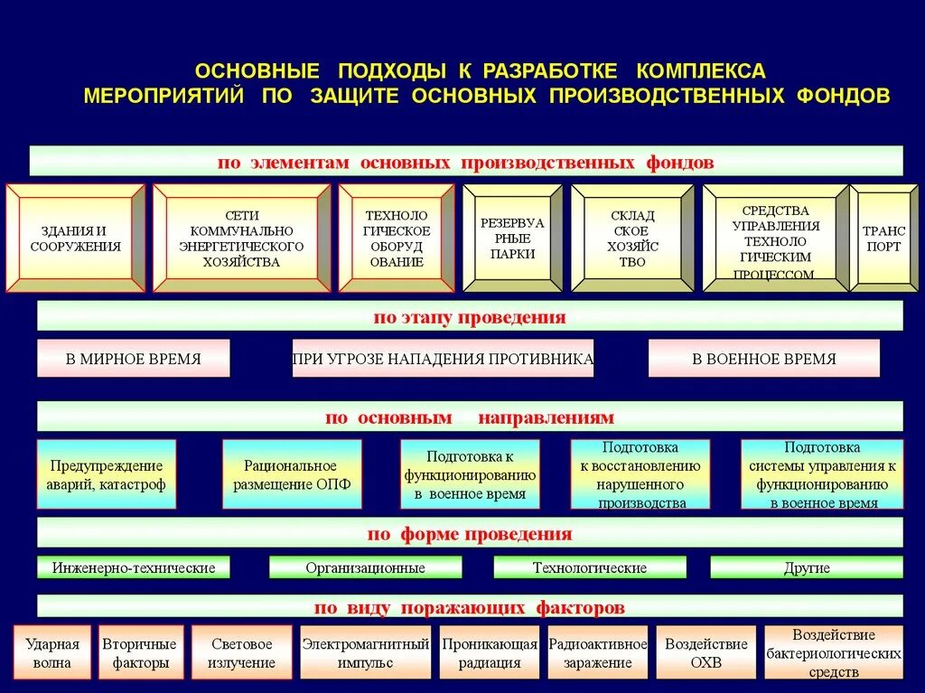 Основные производственные фонды защита. Мероприятия для обеспечения защиты основных производственных фондов. Основные элементы объектов экономики. Классификация сетей коммунально-энергетического хозяйства. Организации по времени функционирования