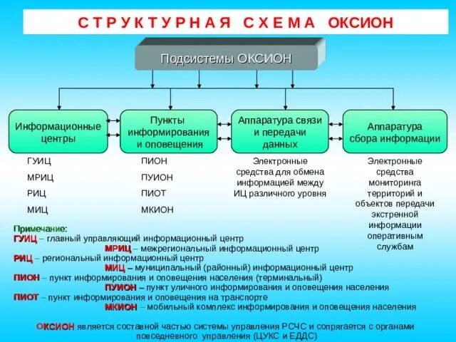 Что входит в общероссийскую систему оповещения. Схема управления ОКСИОН. Схема структуры ОКСИОН. Система оповещения ОКСИОН. Элементы ОКСИОН.