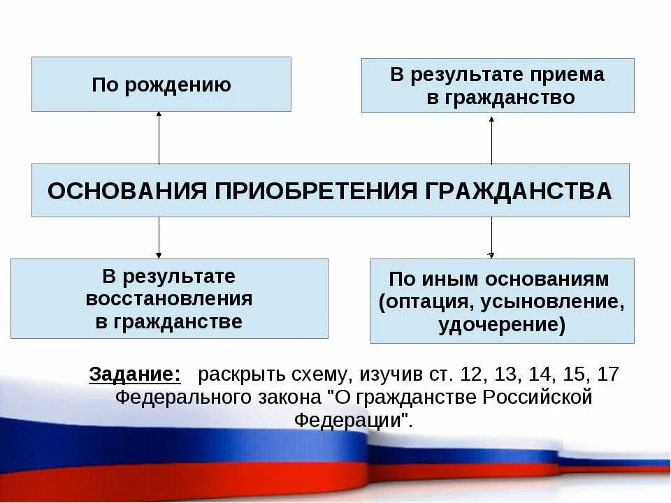 Граждане российской федерации с законодательством могут. Основания приобретения гражданства Российской Федерации. Схема основания приобретения гражданства РФ. Основание приобретения российского гражданства таблица. Основания приобретения гражданства по рождению таблица.