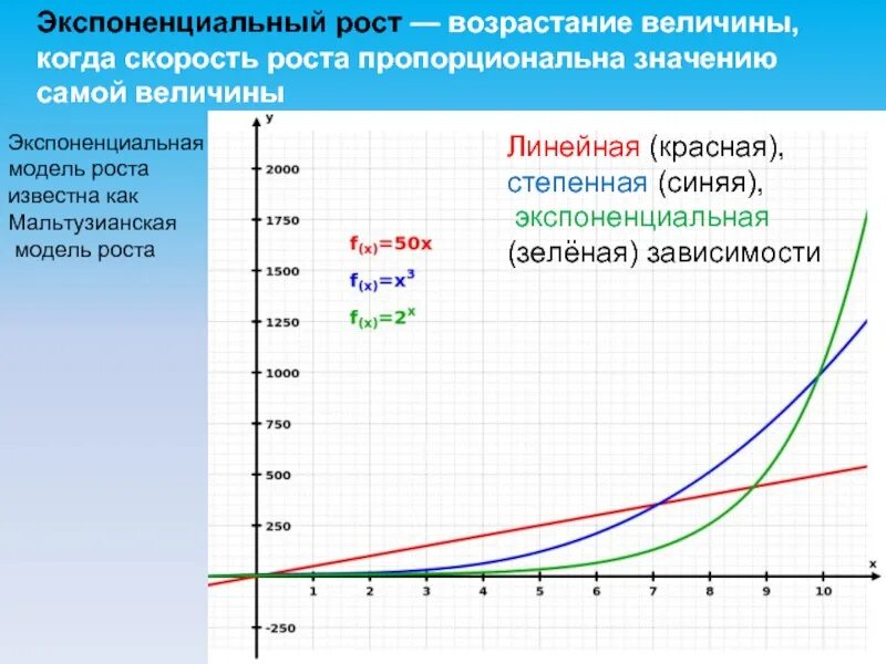 Экспоненциальный рост презентация 10 класс. Экспоненциальный рост функция. Графики показательной функции рост. Экспоненциальная зависимость график. Экспоненциальная модель график.