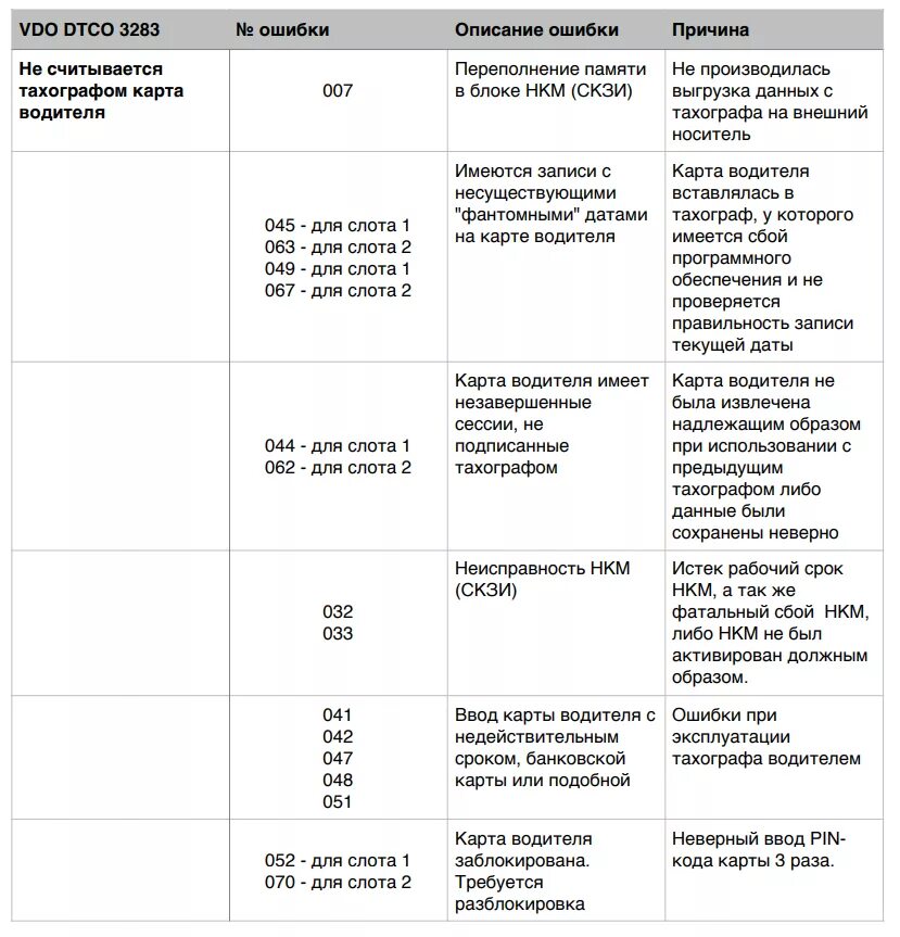 Тахограф vdo DTCO 3283 коды ошибок. Ошибка 40 тахографа vdo. Коды ошибок на тахографе vdo 3283. Тахограф vdo DTCO 3283 коды ошибок 51.