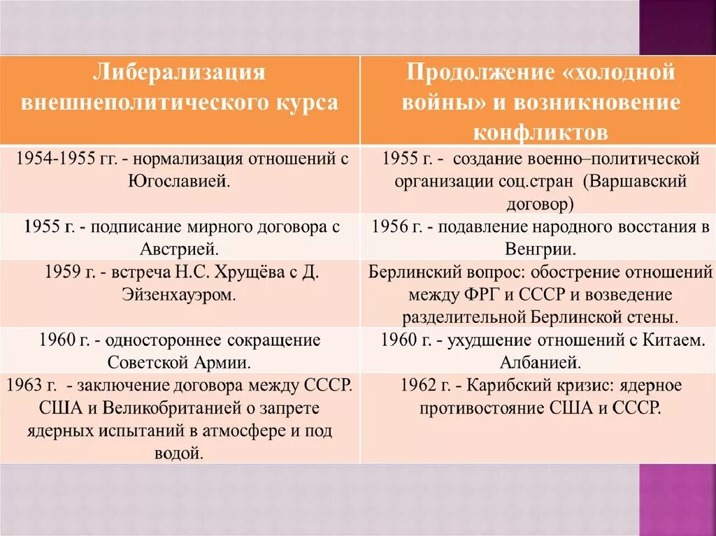 Период правления хрущева события. Внешняя и внутренняя политика Хрущева кратко таблица. Внешняя политика Хрущева события. Хрущев внешняя политика и внутренняя политика кратко. Хрущев внутренняя политика 1953-1964.