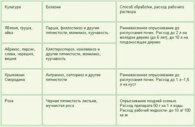 Мочевина и медный купорос для обработки. Дозировка медного купороса для опрыскивания кустарников. Раствор медного купороса для опрыскивания. Медный купорос для обработки деревьев. Железный купорос для обработки деревьев.