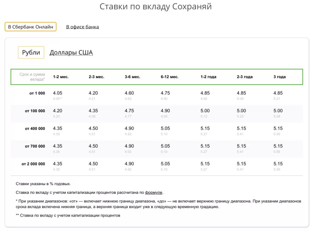 Процентная ставка по вкладам в Сбербанке на сегодняшний день. Ставки Сбербанка по вкладам в 2020 году таблица. Сбербанк вклады для физических. Процентная ставка на вклады в Сбербанке.