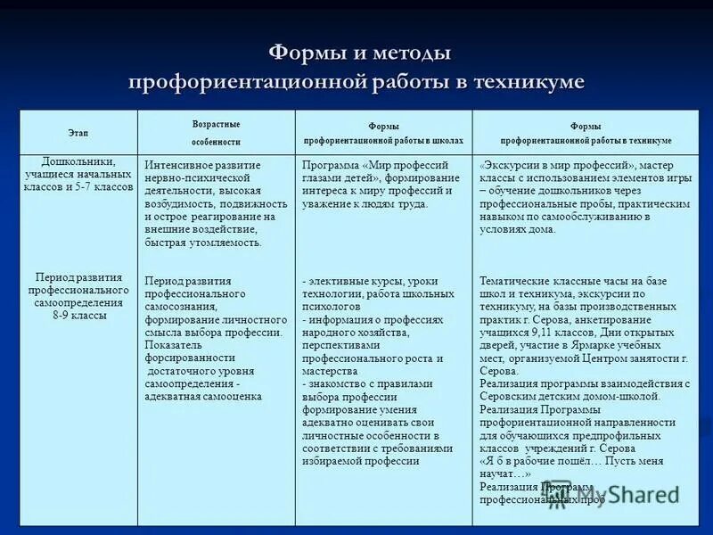 Методы профориентации. Формы и методы профориентационной работы. Формы профессиональной ориентации. Формы и методы профориентационной работы. Формы профориентационной работы.