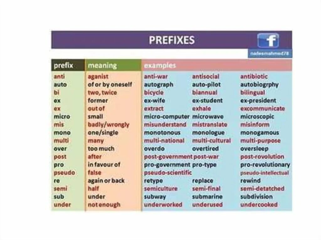 Префиксы существительных. Prefixes таблица. Приставки в английском. Префикс in в английском языке. Приставки в английском языке таблица.