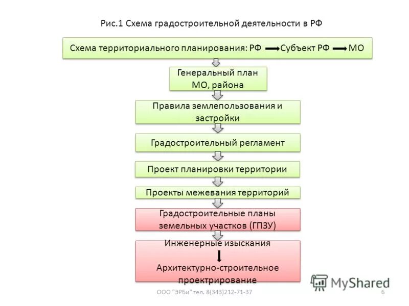 Градостроительное законодательство рф