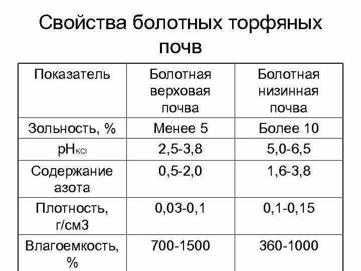 Свойства и содержание почвы. Плотность почвы. торфяная почва зольность. свойства торфяных почв. торфяные почвы характеристика.
