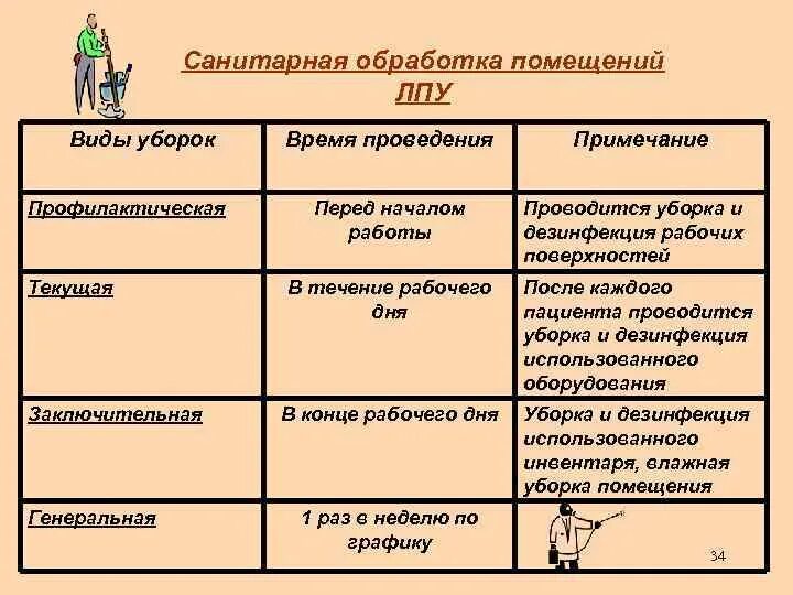 Виды уборок палат. Виды уборок в мед учреждениях. виды санитарной обработки схема. виды уборок таблица. виды уборок в лпу.
